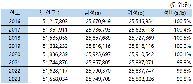 한국 연도 인구 남녀 비율
