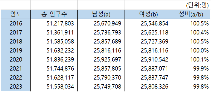 우리나라-연도별-인구수-성비