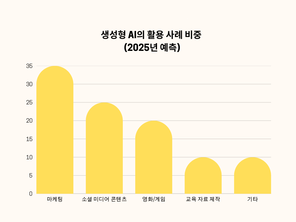 생성형AI의 활용 사례 비중을 그래프로 만든 이미지 생성형AI의 활용 사례 비중을 그래프로 만든 이미지