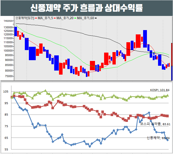  신풍제약 주가 코로나치료제 임상2상과 공매도 급감에 상승세 흐름.