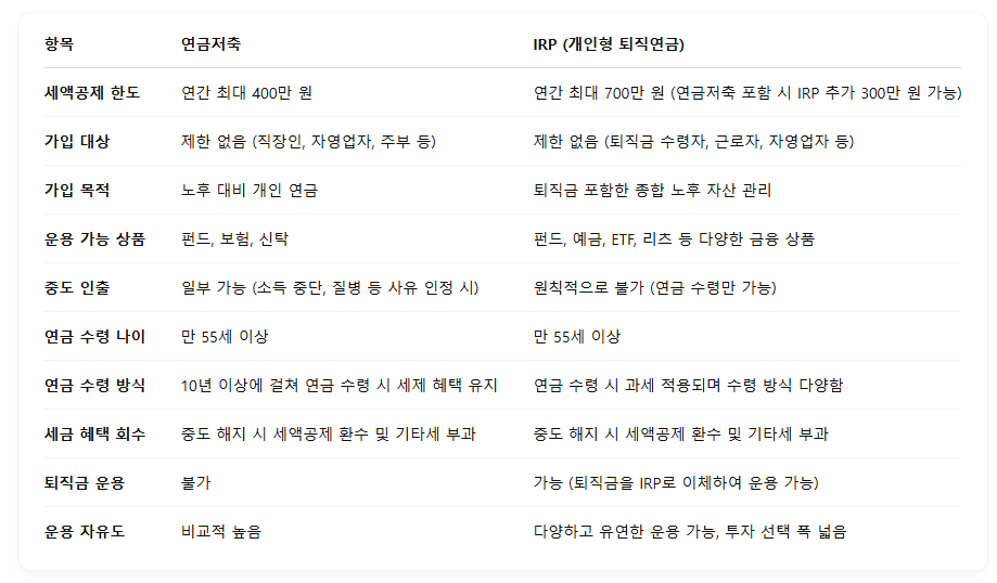 연금저축과 IRP 비교 분석