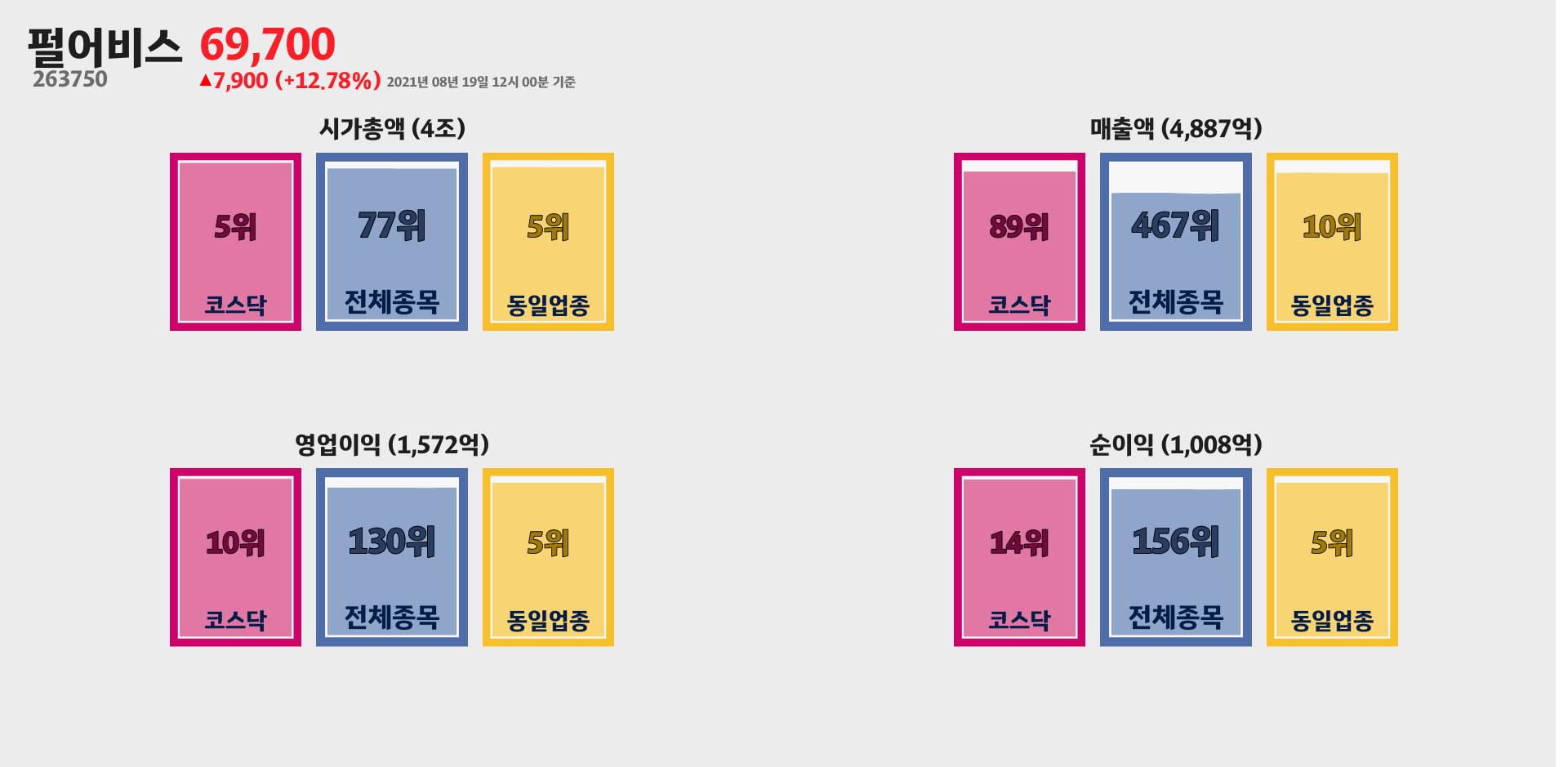 펄어비스 시가총액, 매출, 영업이익, 순이익 순위