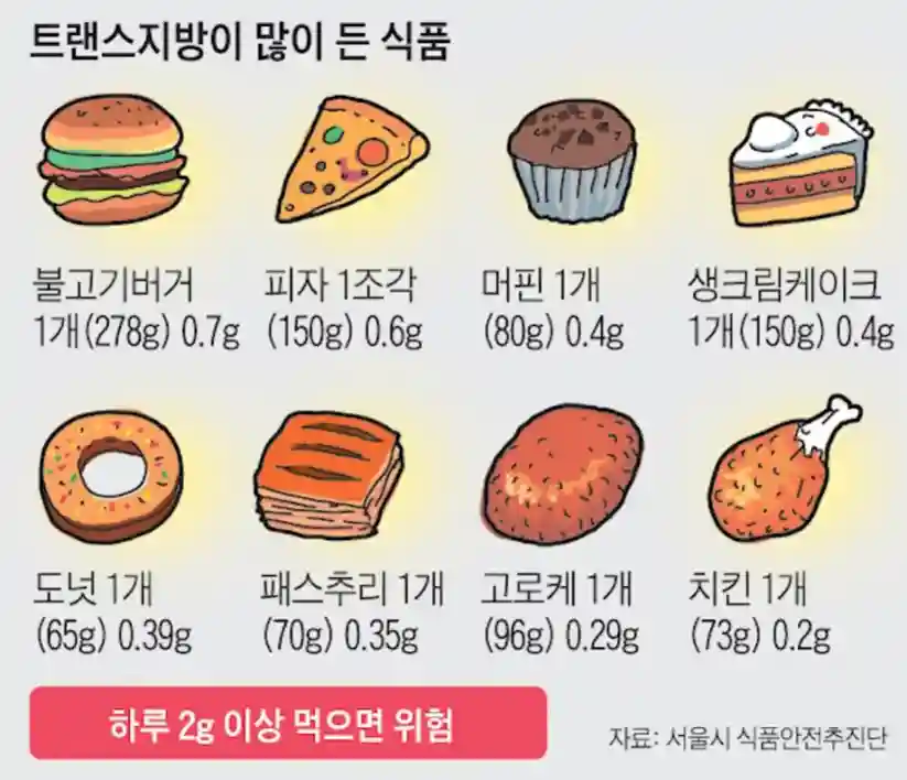 트랜스지방이 많이 함유된식품 (출처 : 서울시 식품안전추진단)