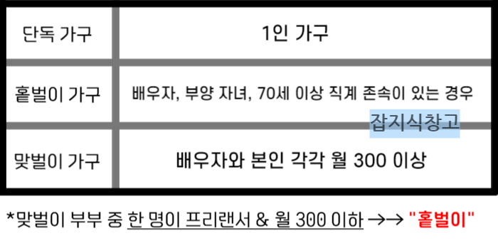 2023년 예산 고용보조금 구분