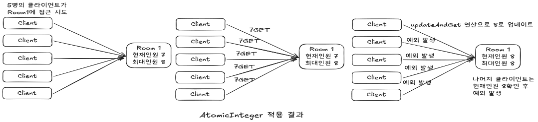 ConcurrentHashMap과 CAS 연산