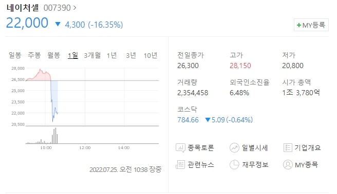  (007390)네이처셀 주가전망 네이처셀 하락 네이처셀 하락이유는 이것