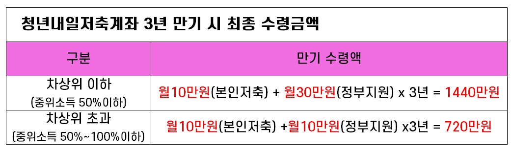  청년내일저축계좌 자격조건, 신청방법