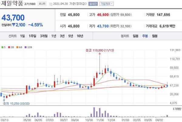 제일약품 주식차트