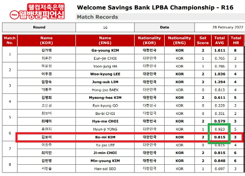 웰컴저축은행 웰뱅 LPBA 챔피언십 16강 경기결과 (8강 진출자 명단)