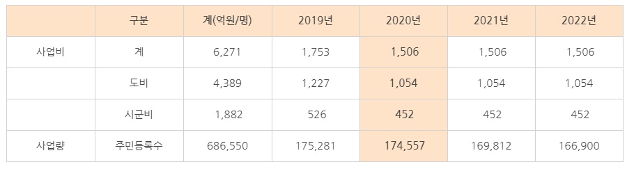  경기도 청년 기본소득 신청 정보 알아봤습니다.