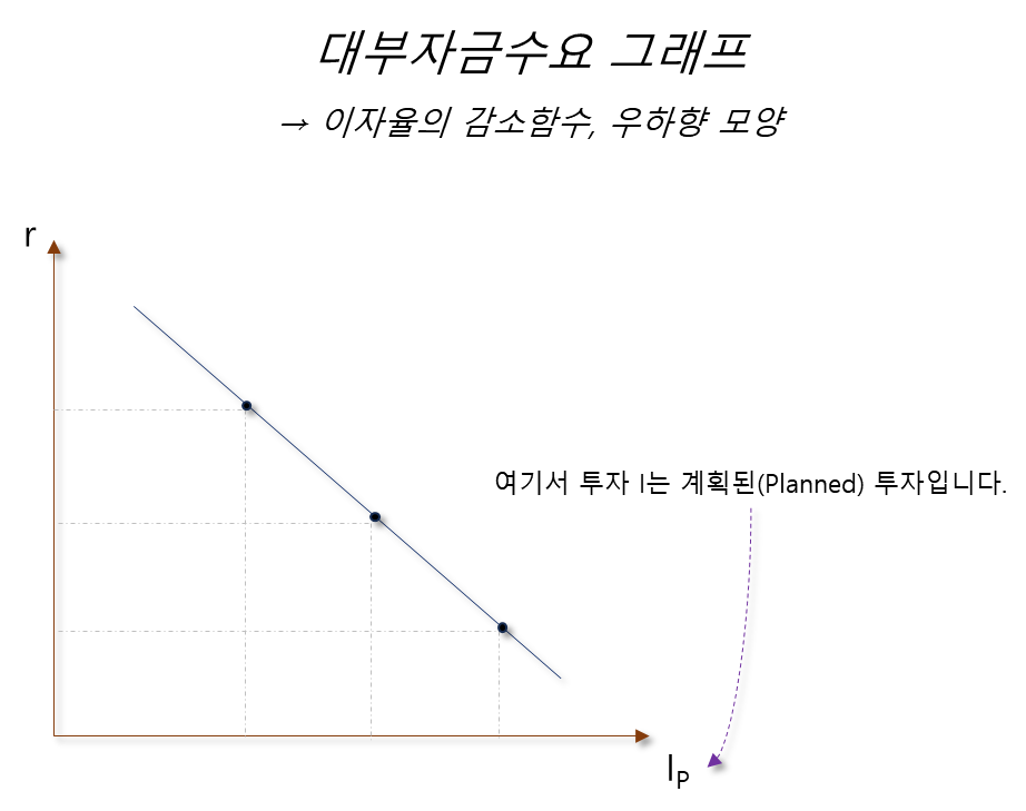 대부자금수요 그래프 - 이자율 감소함수&#44; 우하향 모양