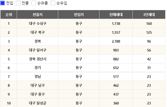 대구광역시 동구 지역분석