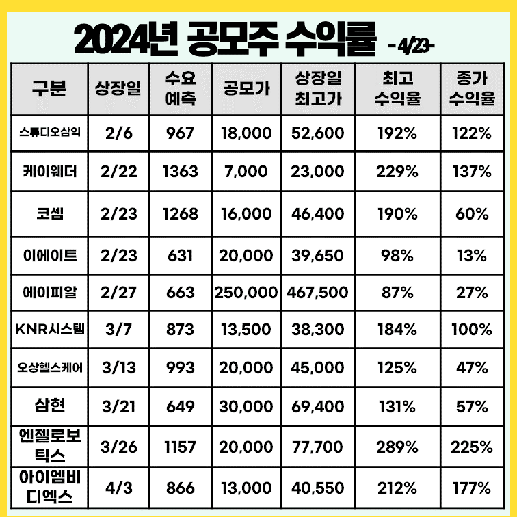 최근-공모주-상장일-수익률