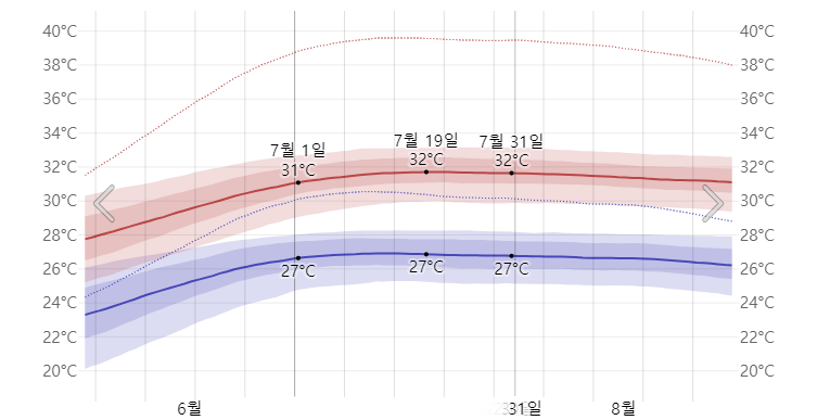 오키나와 7월 기온