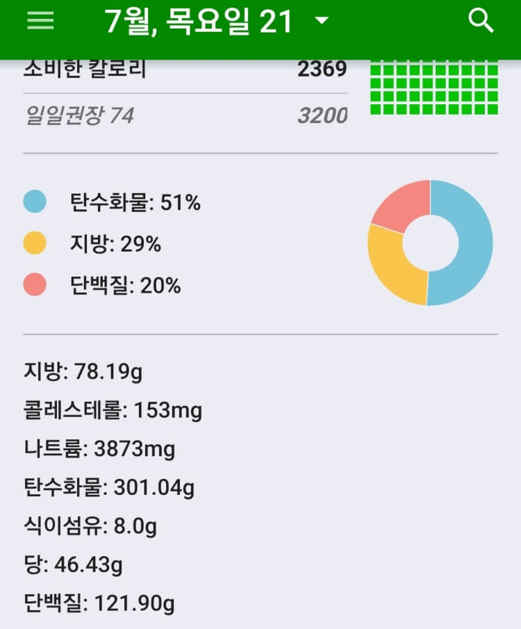 섭취 칼로리양을 보여주는 사진