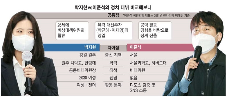 박지현과 이준석 학력과 프로필 비교하는 자료 사진