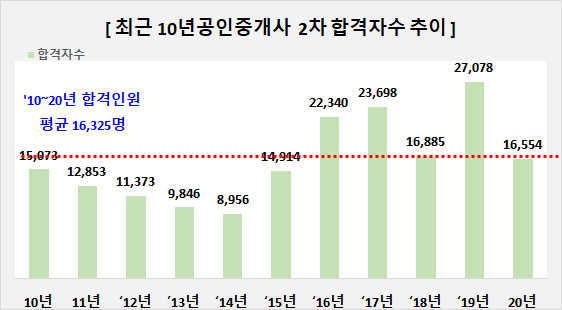 최근 10개년 2차 합격자수
