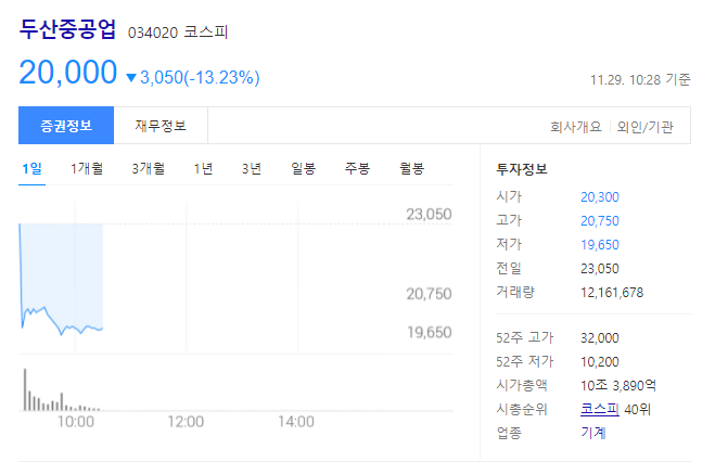  (034020)두산중공업 주가전망 두산중공업 급락이유 유상증자?