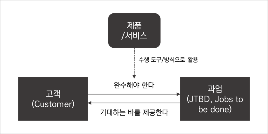 JTBD 프레임워크 제대로 이해하기