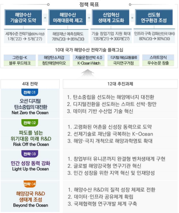  해수부,‘제2차 해양수산과학기술육성기본계획(’23-’27)’ 수립...과학기술 개발에 5조원 투자
