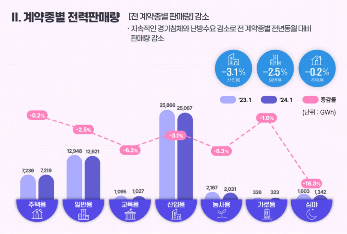 계약종별-전력판매-현황