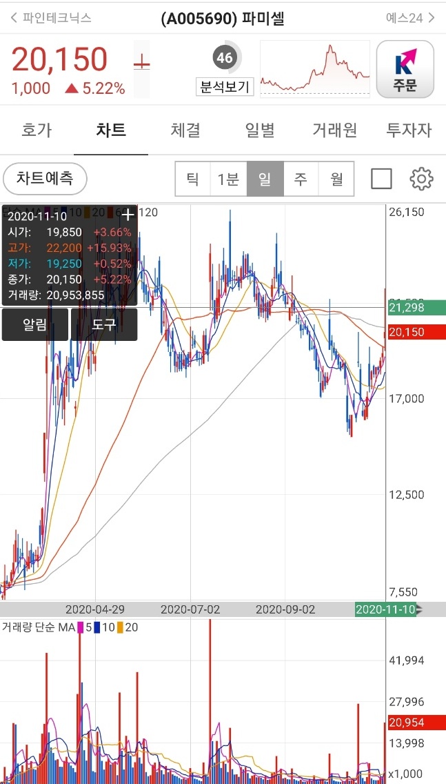  파미셀 주가전망을 알아봅시다 (렘데시비르, 모더나 관련주)