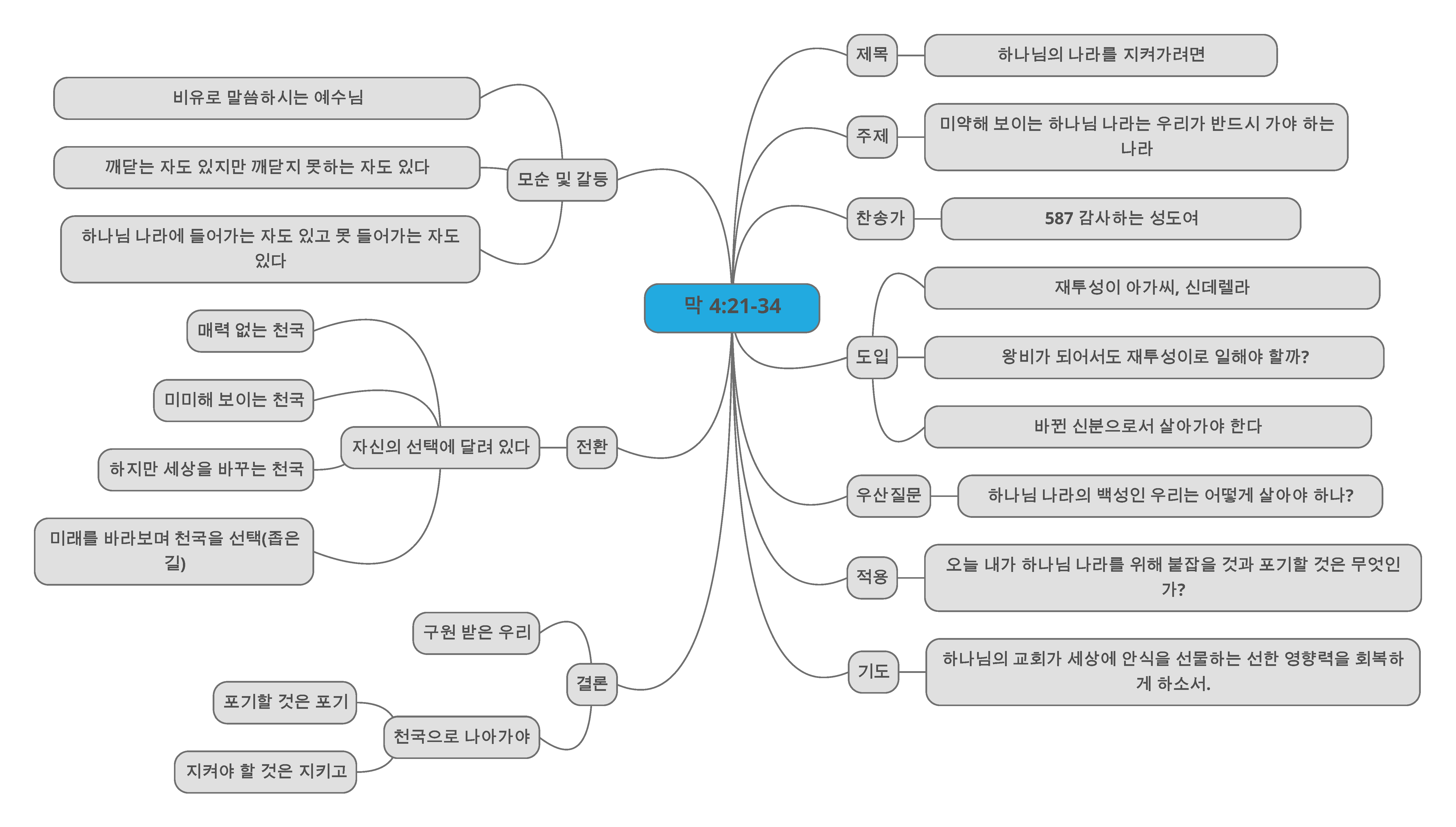  마가복음 4장 21절 - 34절 하나님의 나라를 지켜가려면