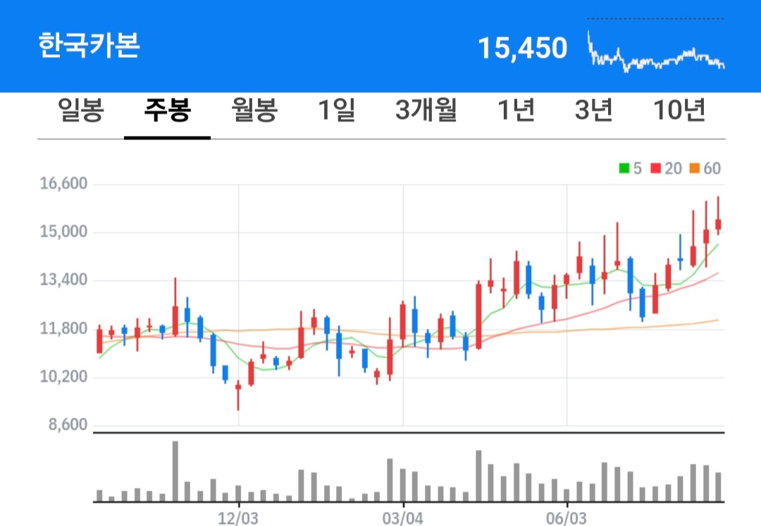 한국카본 주식 차트