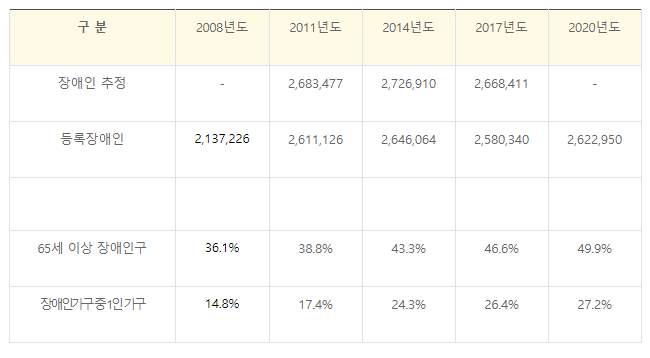  [보건복지부] 2020년 장애인실태조사 결과 발표