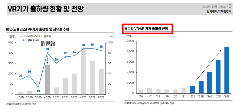 VR 기기 출하량 현황 및 전망