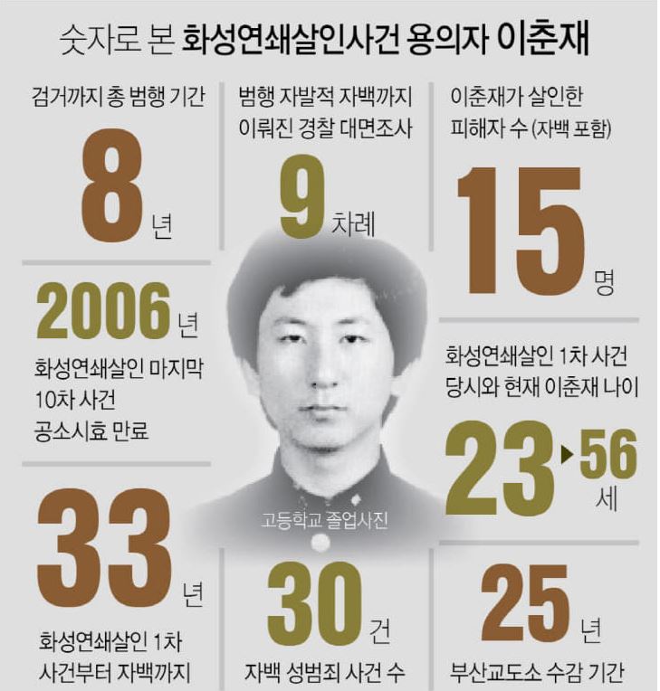  이춘재 화성 초등학생 경찰 사건 은폐