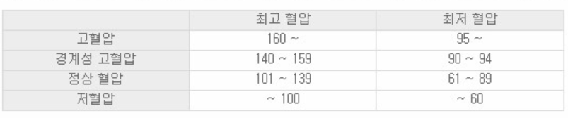 나이별 혈압 정상 수치 및 혈압 낮추는 법 총정리