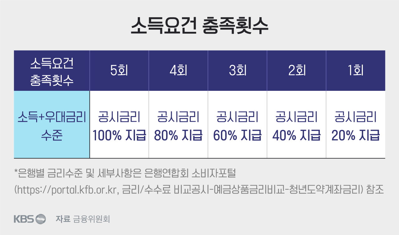 소득요건 충족횟수 (출처-KBS 뉴스)