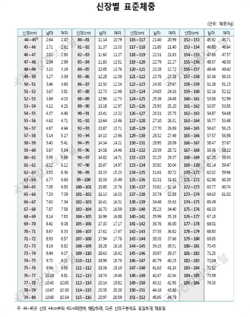 표준체중표-질병관리청