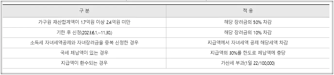 장려금 산정금액에서-감액-및-체납충당표