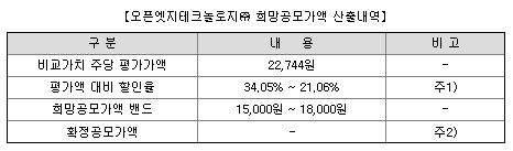 오픈엣지테크놀로지 공모가