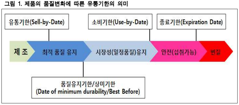 한국소비자원-유통기한-소비기한-종료기한-단계