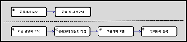 BRM 적용 절차