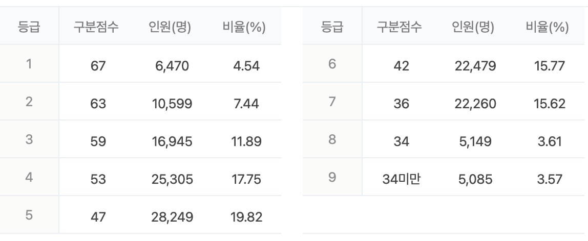 수능 등급컷