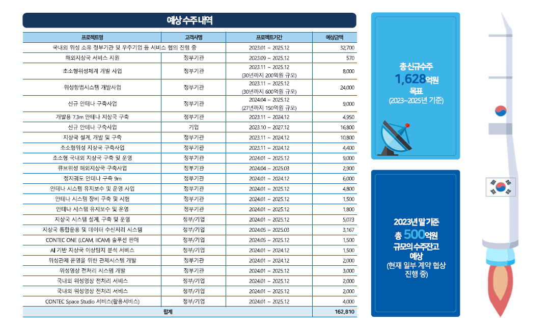 컨텍 상장 후 기존 사업 확대 본격화