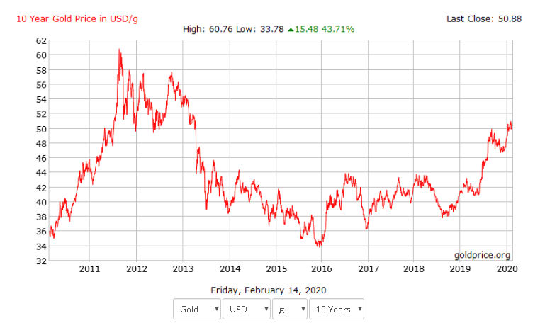 금한돈 얼마? 금 투자 방법 금시세 그래프