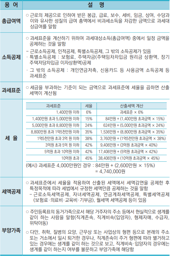 연말정산 관련 용어정리