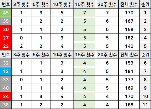 15주 기간 로또 당첨횟수 분석