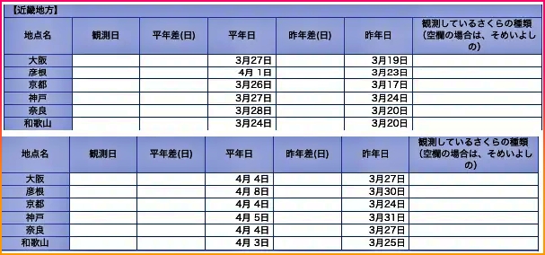 오사카 벚꽃 개화&#44; 만개 시기