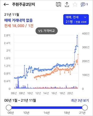 주원 주공2단지 시세 그래프