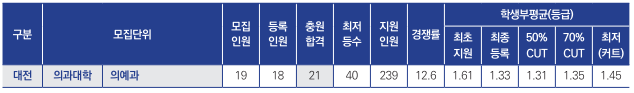 을지대 수시등급 지역의료인재