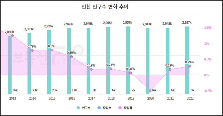 인천 인구수 변화 추이