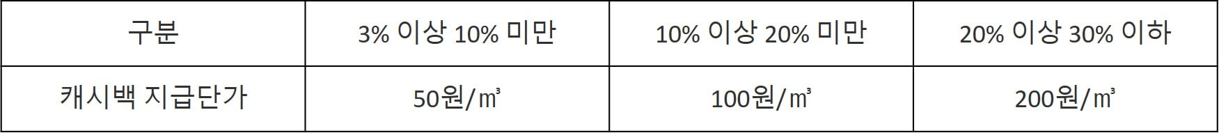 도시가스 캐시백 단가표