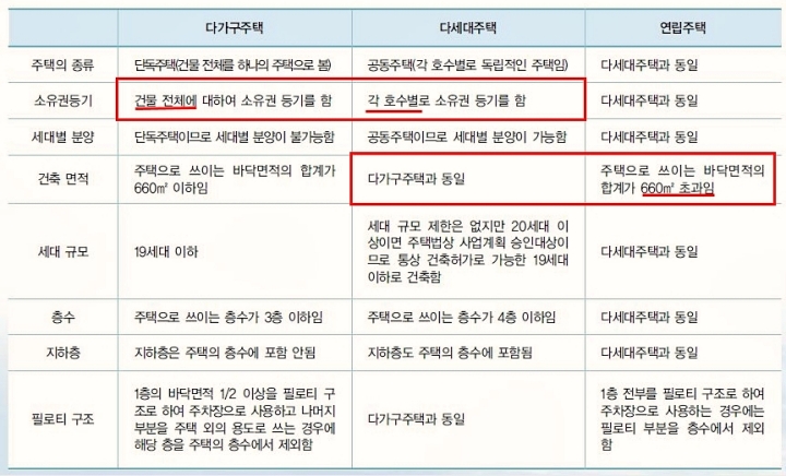  단독주택 공동주택  다가구주택 다세대주택 이란 뜻 차이점 빌라 맨션 연립 용어