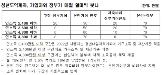 청년도약계좌 정부 지원금 규모